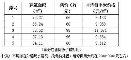 成都市成華區107㎡<a href=http://www.dbo2400.com/s/fczrxm/ target=_blank class=infotextkey>住宅轉讓項目</a>
