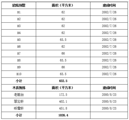 北京市順義區度假酒店、別墅出租項目