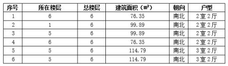 河北遷安市75-115㎡<a href=http://www.dbo2400.com/s/fczrxm/ target=_blank class=infotextkey>住宅轉讓項目</a>
