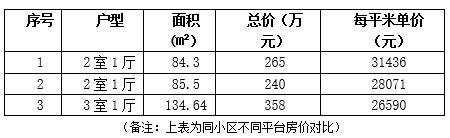 天津南開區134.1㎡大兩居<a href=http://www.dbo2400.com/s/fczrxm/ target=_blank class=infotextkey>住宅轉讓項目</a>